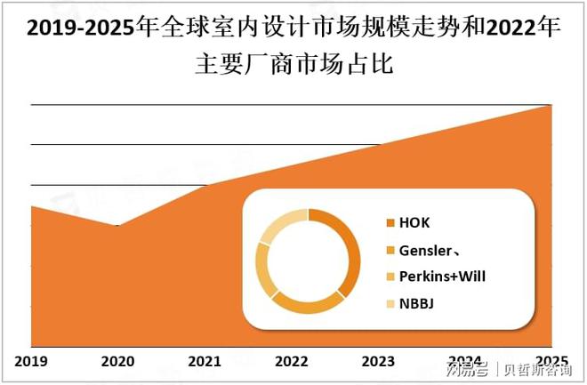 高端家具2025年中国室内设想行业将到达数千亿元的范围